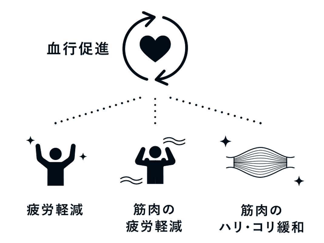 主なリカバリー効果（一般医療機器）